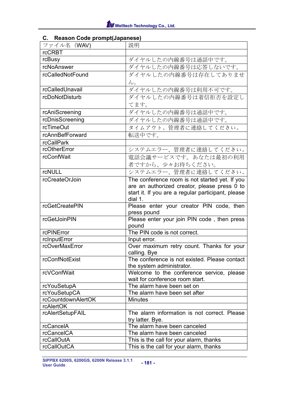 Welltech SIPPBX 6200 V.3.1.1 User Manual | Page 181 / 214