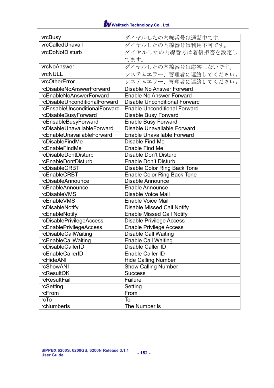 Welltech SIPPBX 6200 V.3.1.1 User Manual | Page 182 / 214