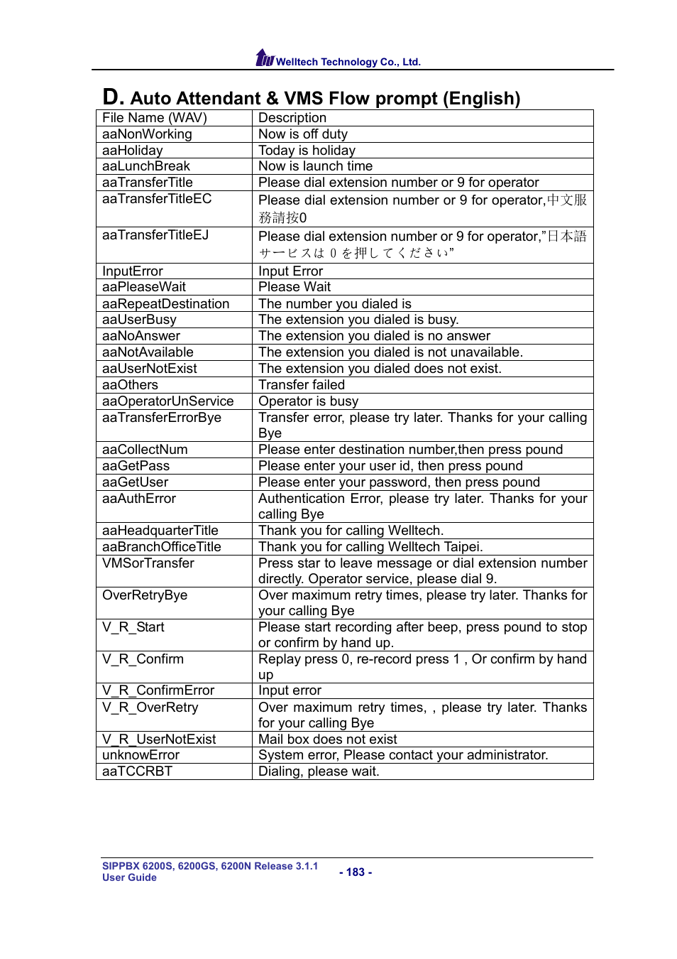 Auto attendant & vms flow prompt (english) | Welltech SIPPBX 6200 V.3.1.1 User Manual | Page 183 / 214