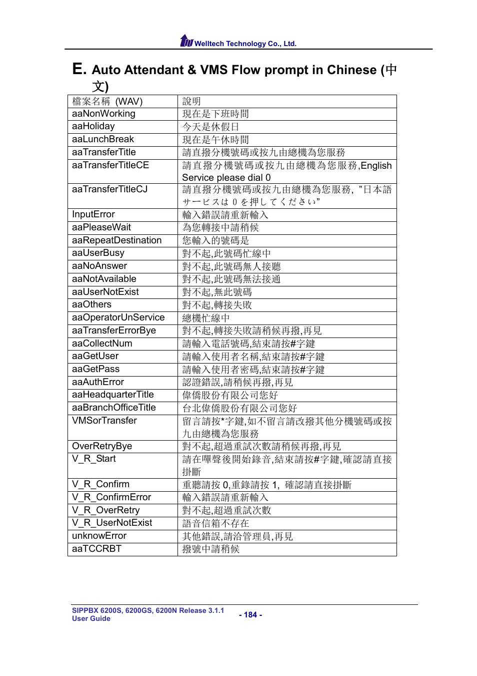 Welltech SIPPBX 6200 V.3.1.1 User Manual | Page 184 / 214