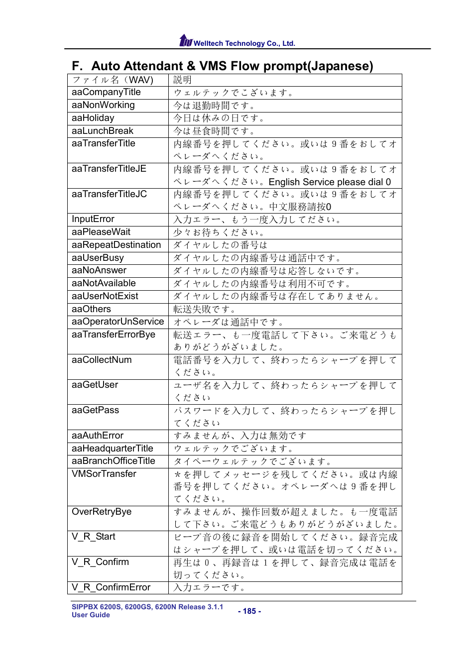 F. auto attendant & vms flow prompt(japanese) | Welltech SIPPBX 6200 V.3.1.1 User Manual | Page 185 / 214