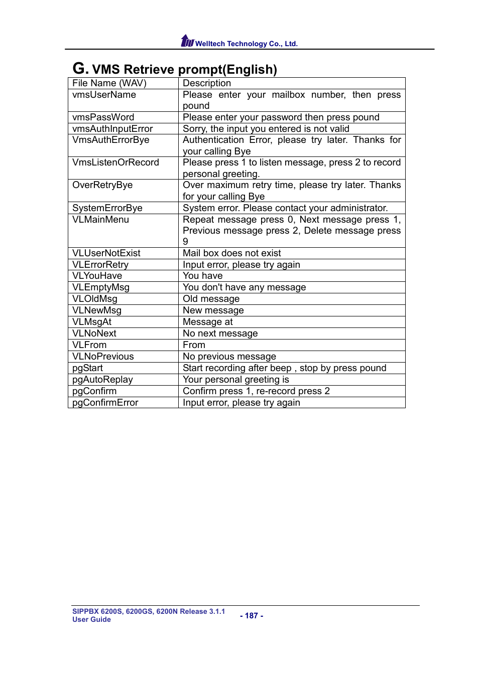 Vms retrieve prompt(english) | Welltech SIPPBX 6200 V.3.1.1 User Manual | Page 187 / 214