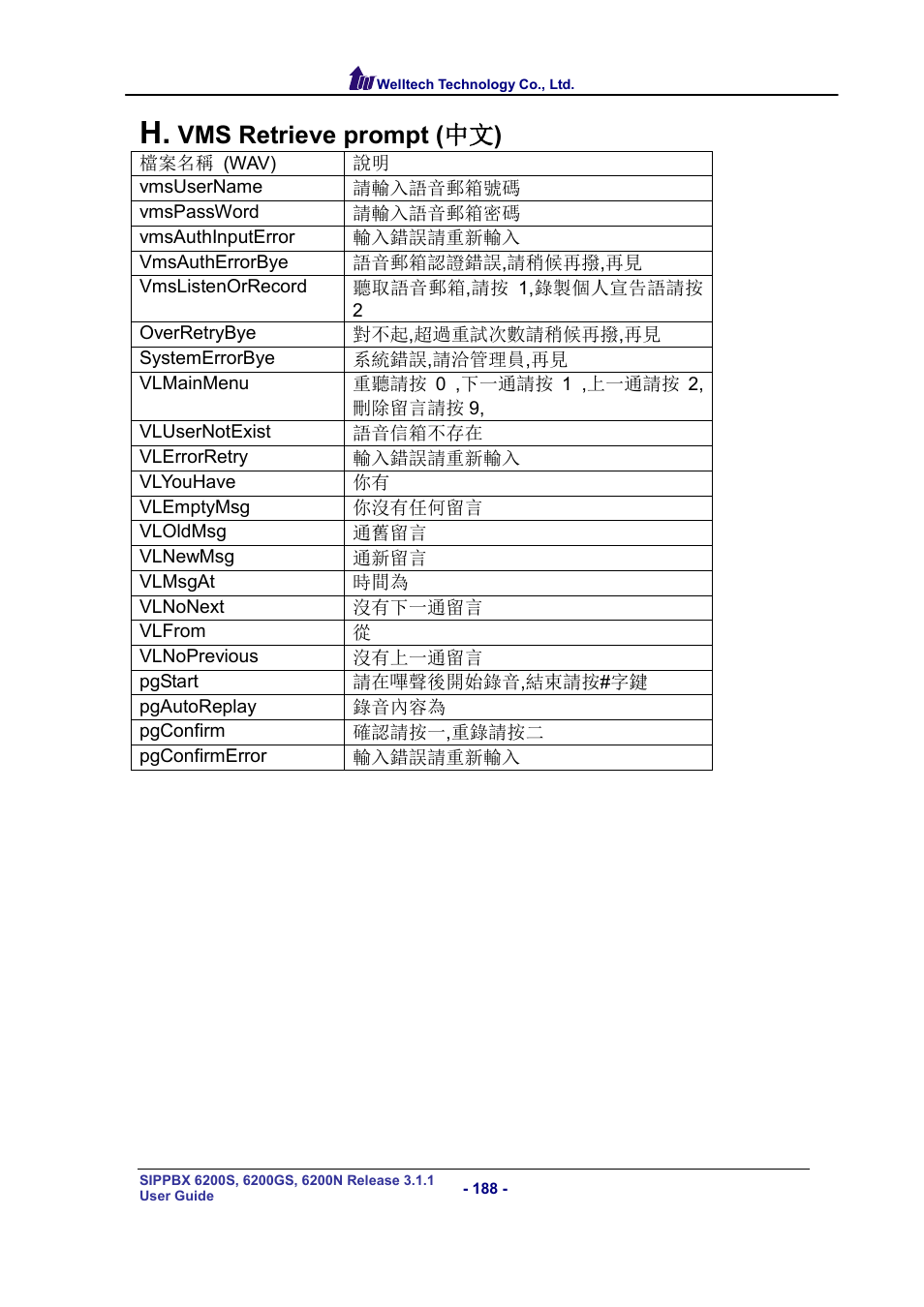 Vms retrieve prompt ( 中文 ) | Welltech SIPPBX 6200 V.3.1.1 User Manual | Page 188 / 214