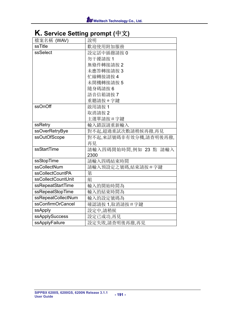 Service setting prompt ( 中文 ) | Welltech SIPPBX 6200 V.3.1.1 User Manual | Page 191 / 214