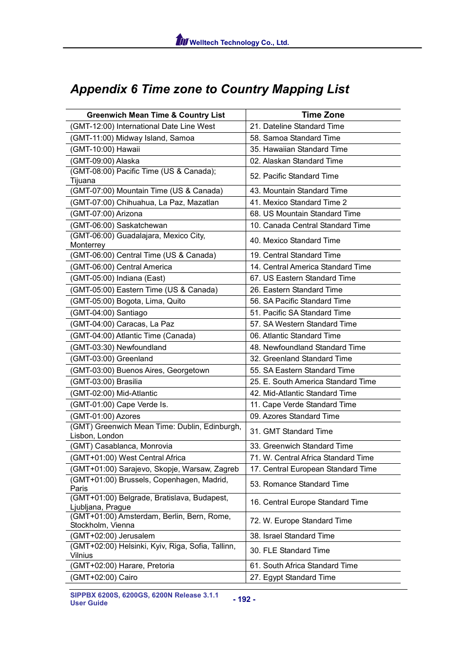 Appendix 6 time zone to country mapping list | Welltech SIPPBX 6200 V.3.1.1 User Manual | Page 192 / 214