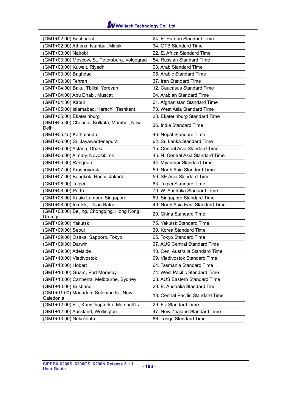 Welltech SIPPBX 6200 V.3.1.1 User Manual | Page 193 / 214