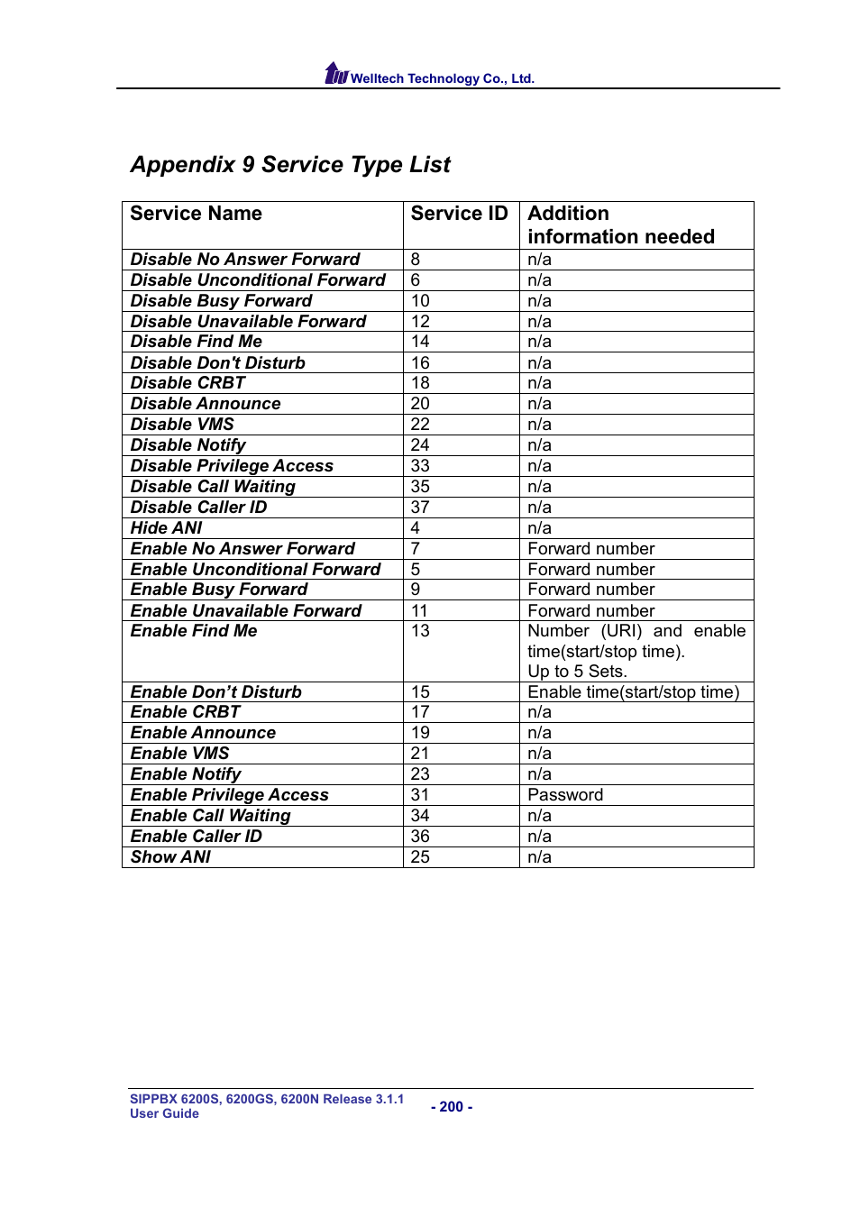 Appendix 9 service type list | Welltech SIPPBX 6200 V.3.1.1 User Manual | Page 200 / 214