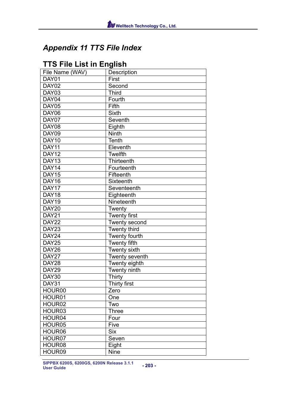 Appendix 11 tts file index | Welltech SIPPBX 6200 V.3.1.1 User Manual | Page 203 / 214