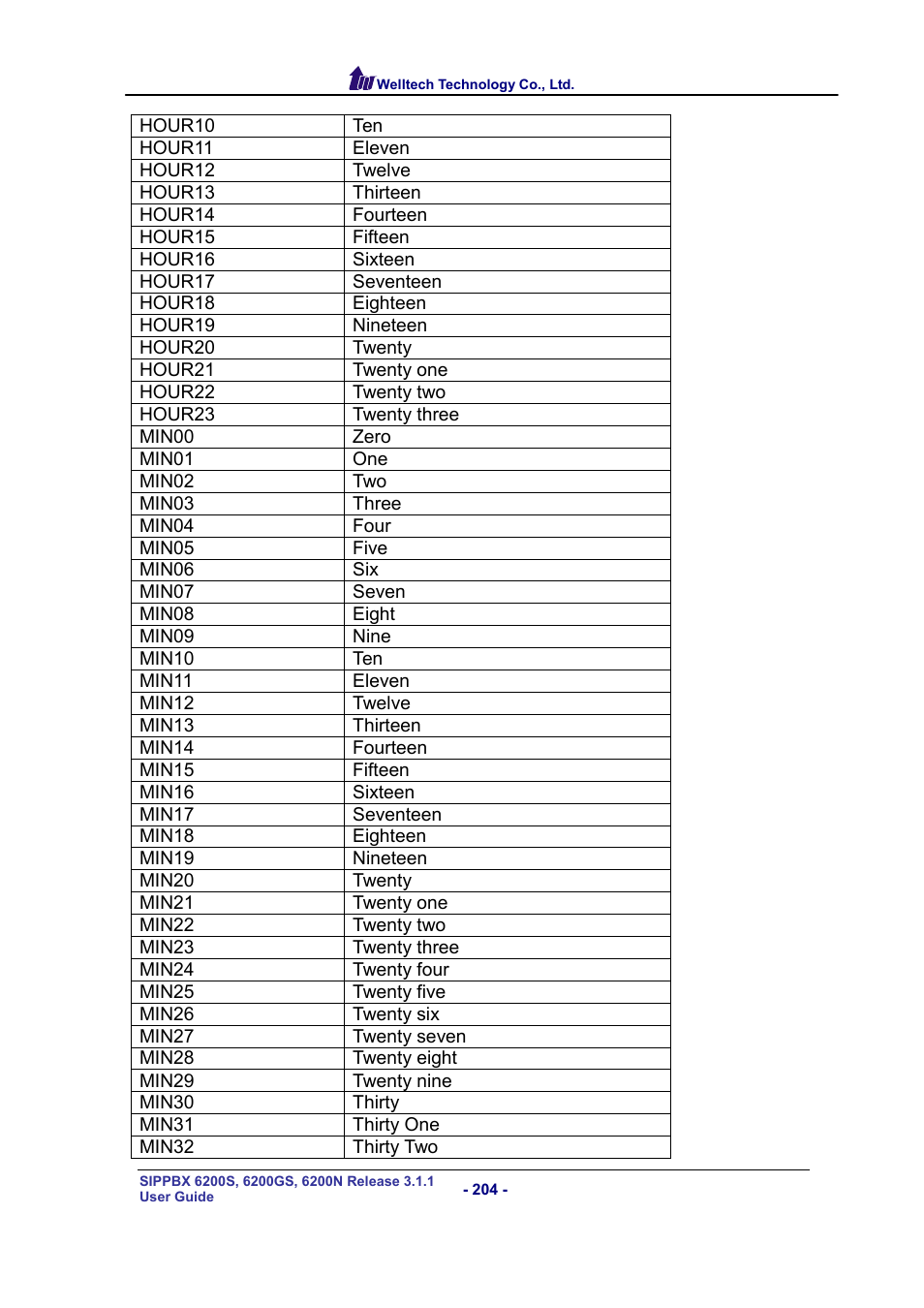 Welltech SIPPBX 6200 V.3.1.1 User Manual | Page 204 / 214