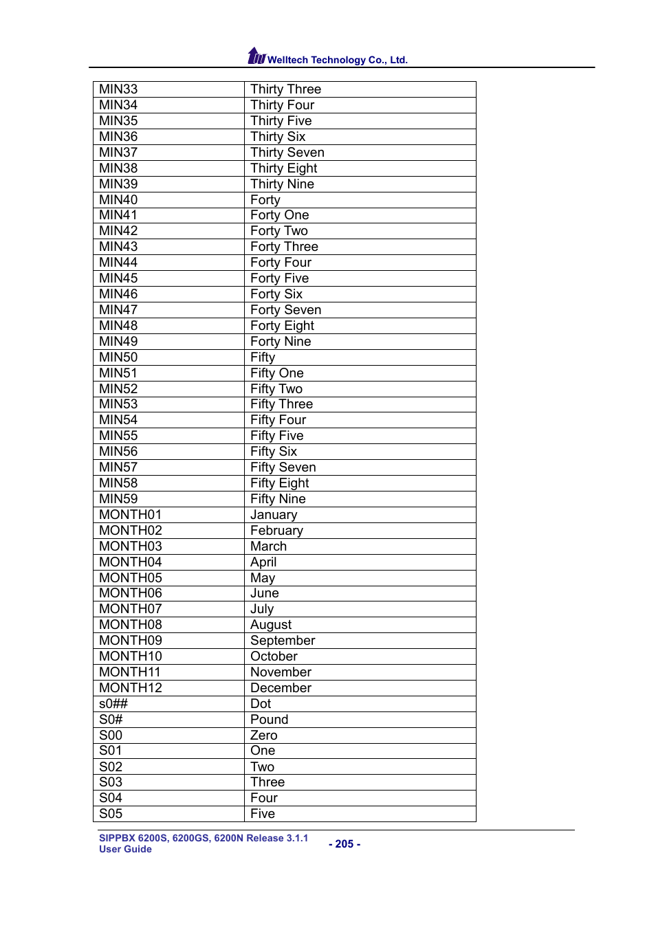 Welltech SIPPBX 6200 V.3.1.1 User Manual | Page 205 / 214