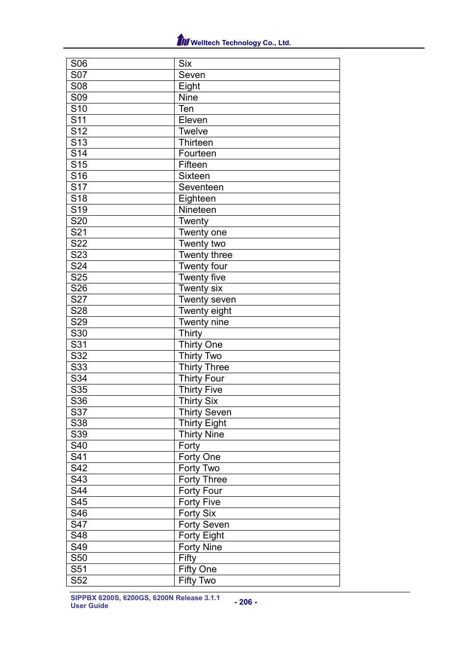 Welltech SIPPBX 6200 V.3.1.1 User Manual | Page 206 / 214