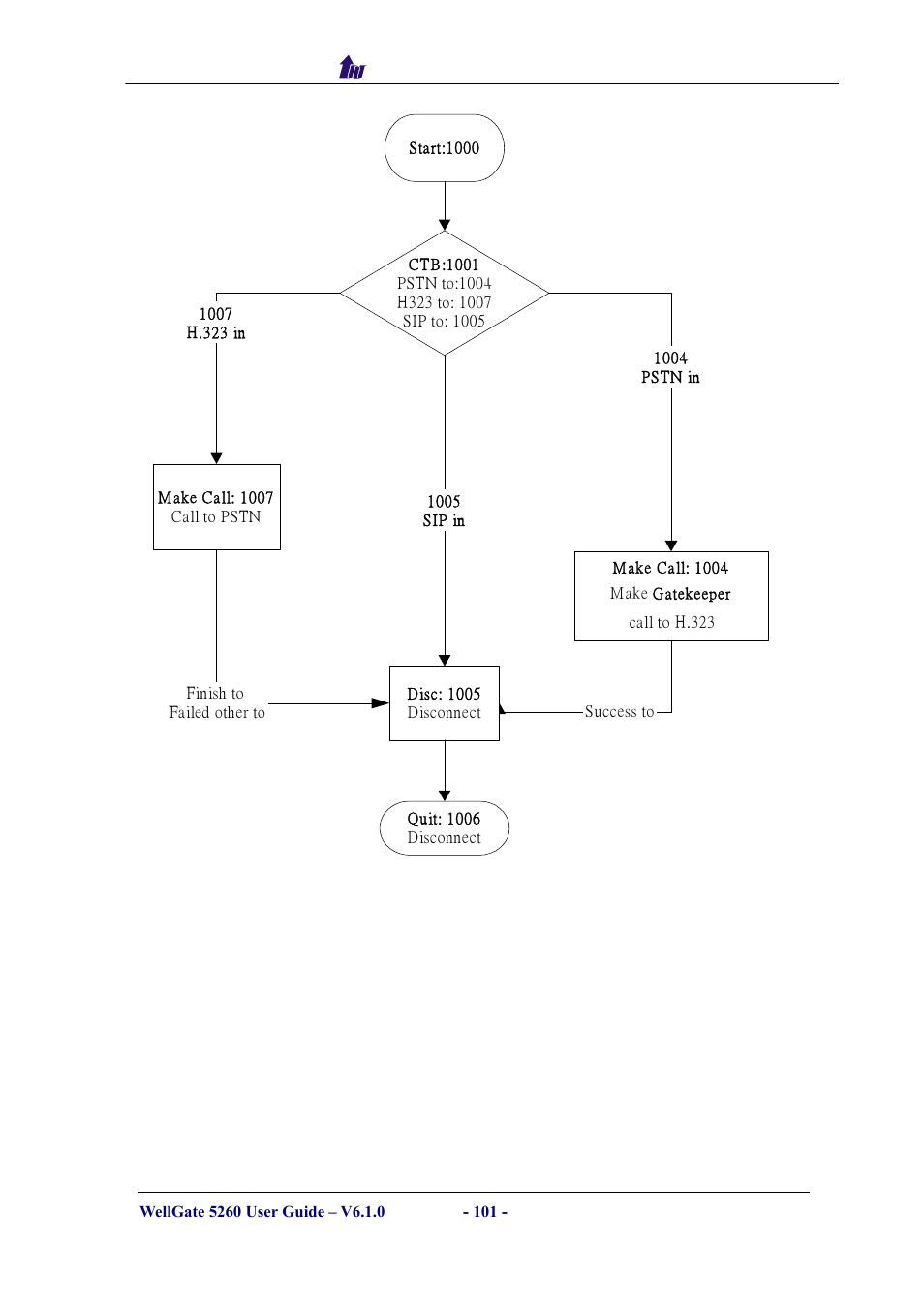 Welltech WG5260 V.6.1 User Manual | Page 101 / 136