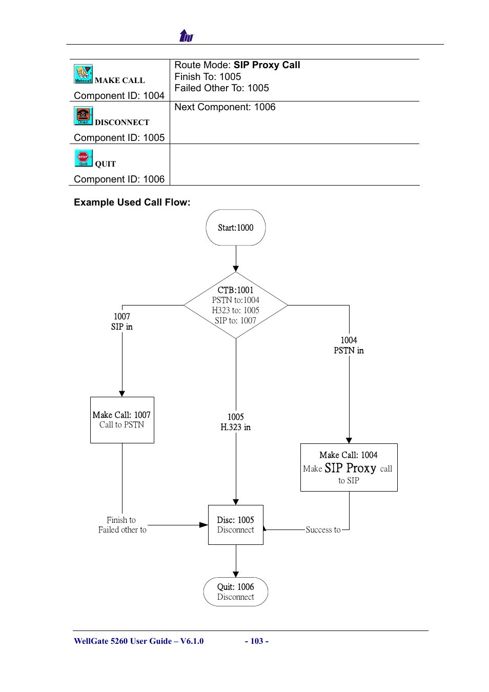 Sip proxy | Welltech WG5260 V.6.1 User Manual | Page 103 / 136