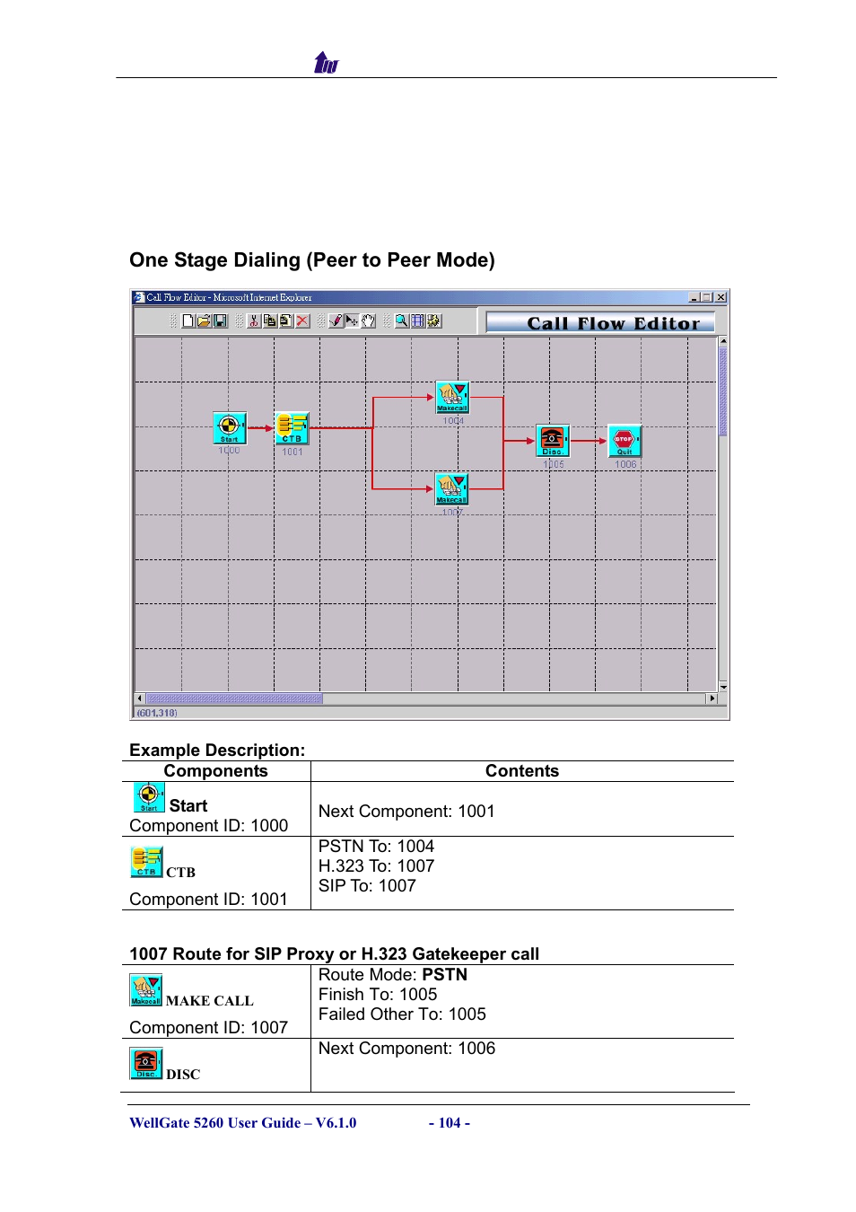 One stage dialing (peer to peer mode), Components, Tage | Ialing, Eer to | Welltech WG5260 V.6.1 User Manual | Page 104 / 136