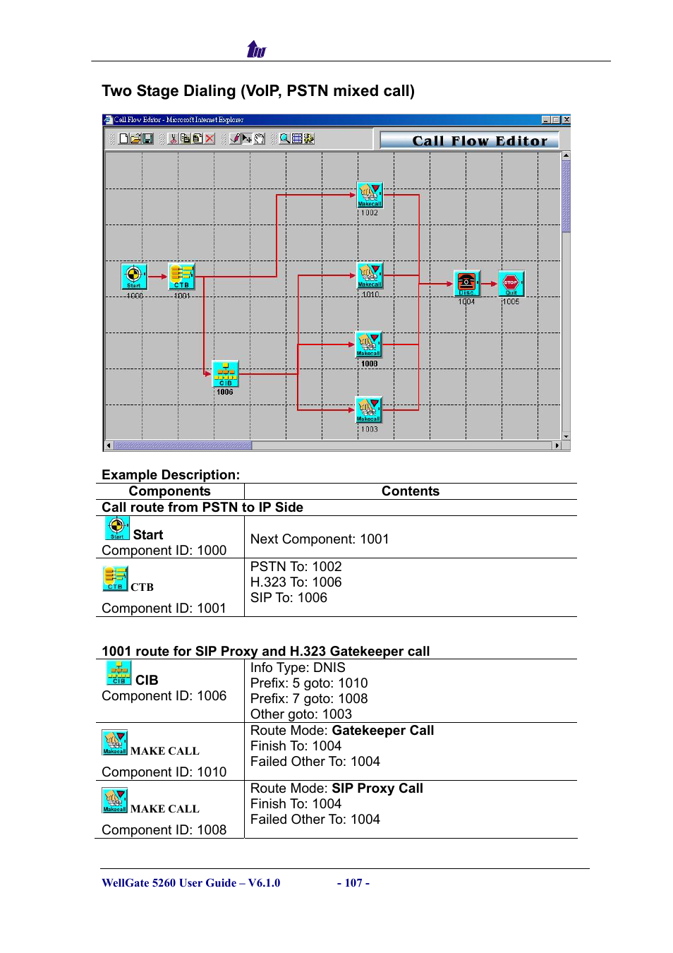 Two stage dialing (voip, pstn mixed call), Components, Tage | Ialing, Pstn, Mixed call | Welltech WG5260 V.6.1 User Manual | Page 107 / 136