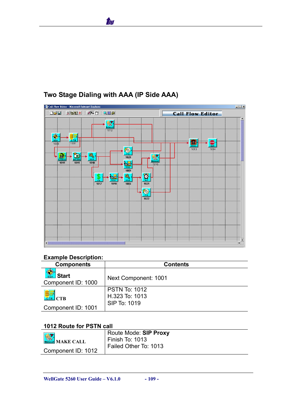 Two stage dialing with aaa (ip side aaa), Components, Tage | Ialing with, Aaa) | Welltech WG5260 V.6.1 User Manual | Page 109 / 136