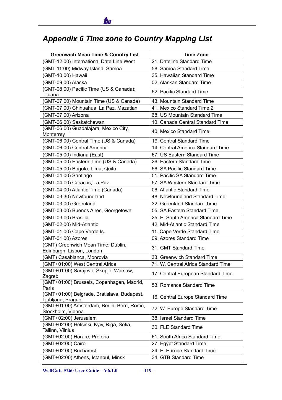 Appendix 6 time zone to country mapping list | Welltech WG5260 V.6.1 User Manual | Page 119 / 136