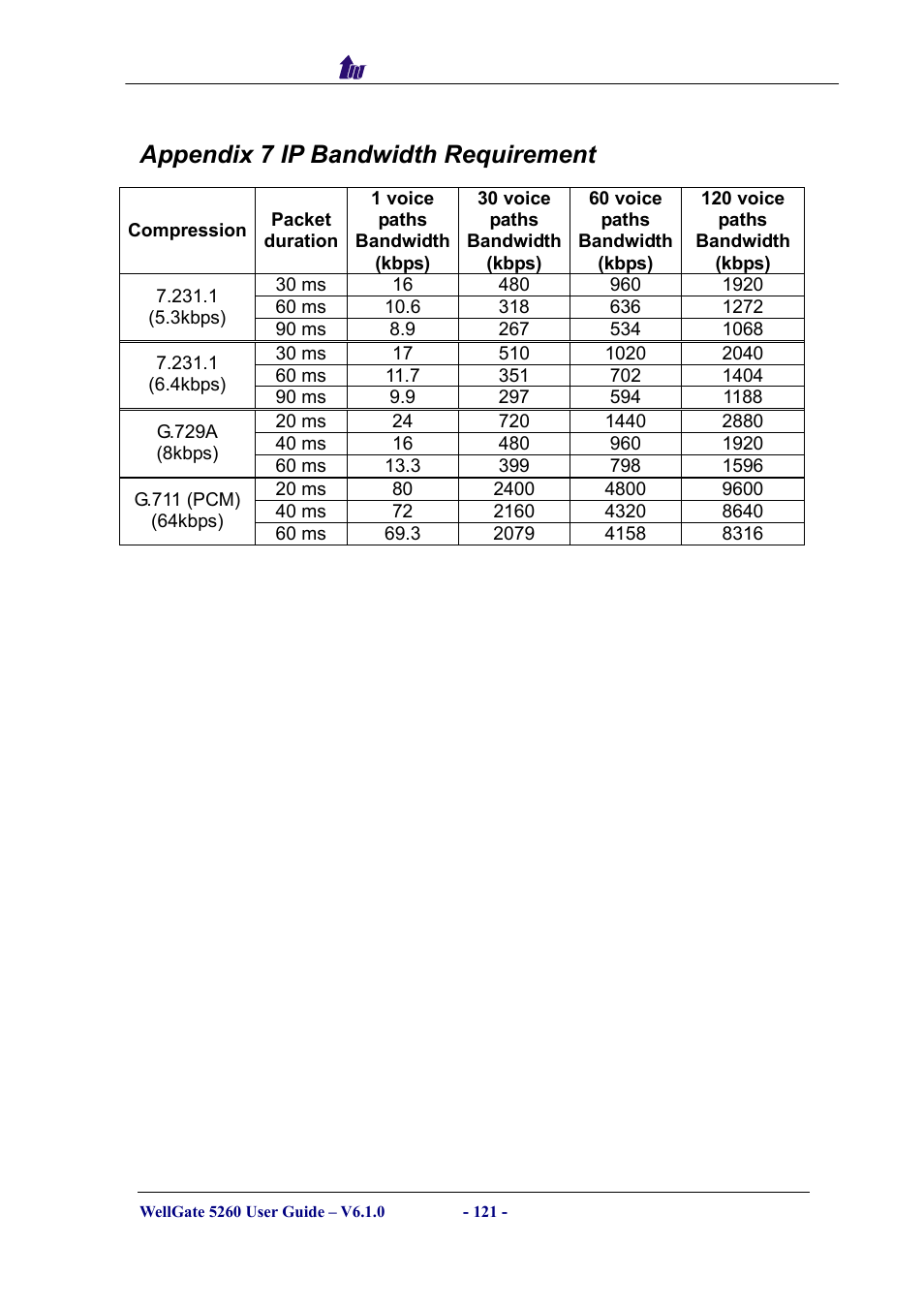 Appendix 7 ip bandwidth requirement | Welltech WG5260 V.6.1 User Manual | Page 121 / 136