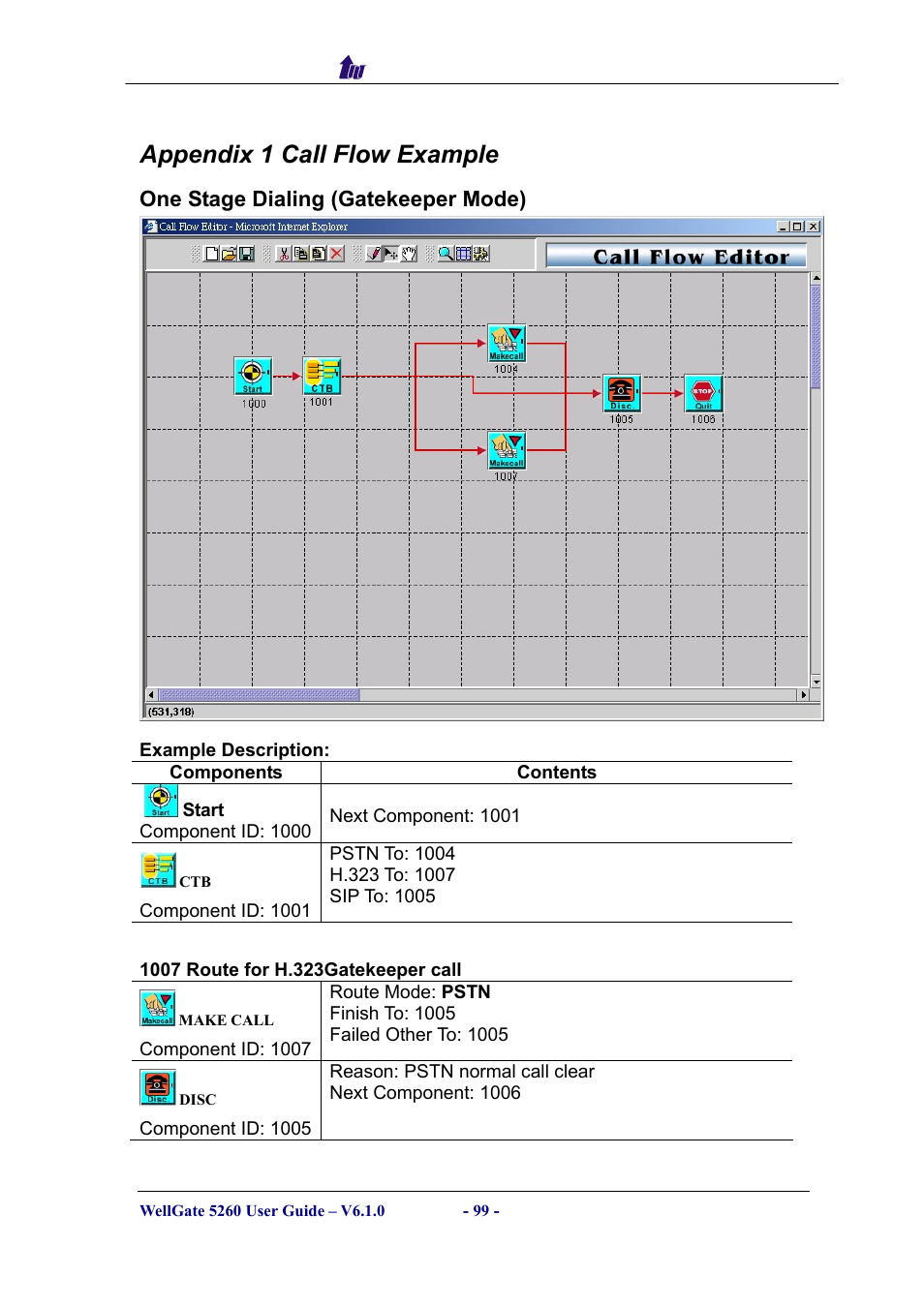 Appendix 1 call flow example, One stage dialing (gatekeeper mode), Components | Tage, Ialing, Atekeeper | Welltech WG5260 V.6.1 User Manual | Page 99 / 136