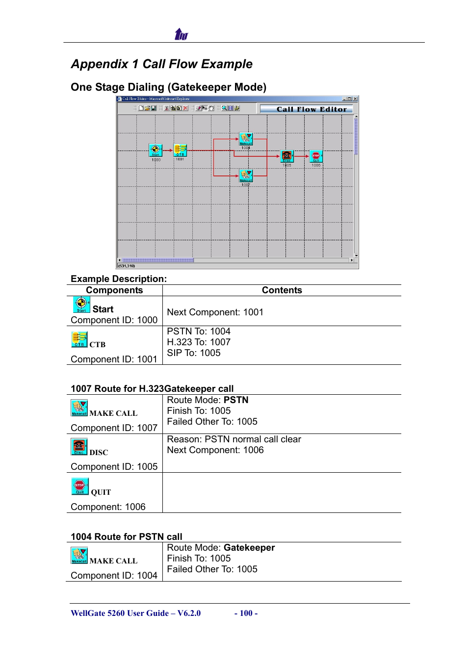 Appendix 1 call flow example, One stage dialing (gatekeeper mode), Components | Tage, Ialing, Atekeeper | Welltech WG5260 V.6.2 User Manual | Page 100 / 137