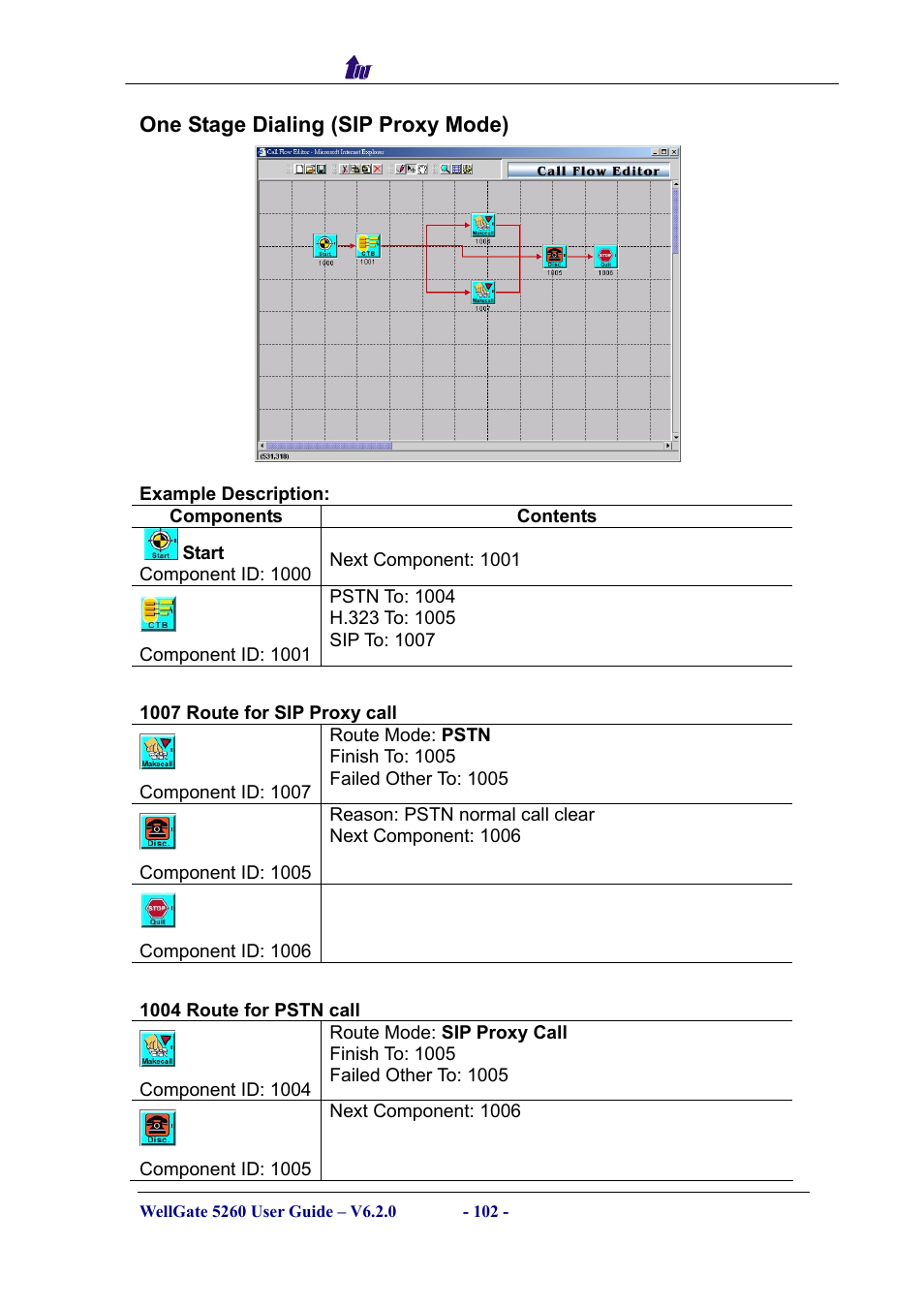 One stage dialing (sip proxy mode), Components, Tage | Ialing, Roxy | Welltech WG5260 V.6.2 User Manual | Page 102 / 137