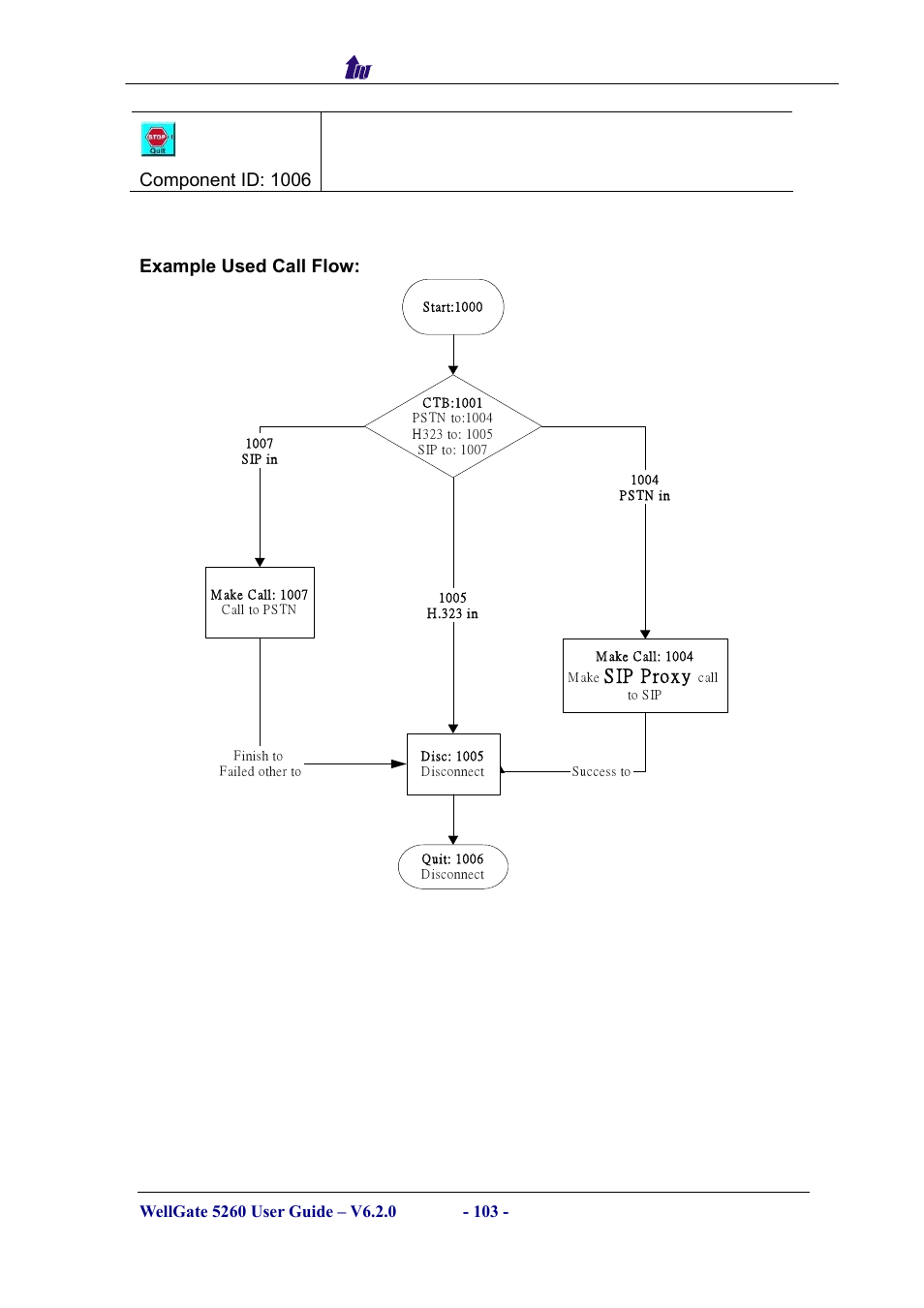 Sip proxy, Welltech computer co., ltd, Component id: 1006 example used call flow | Welltech WG5260 V.6.2 User Manual | Page 103 / 137