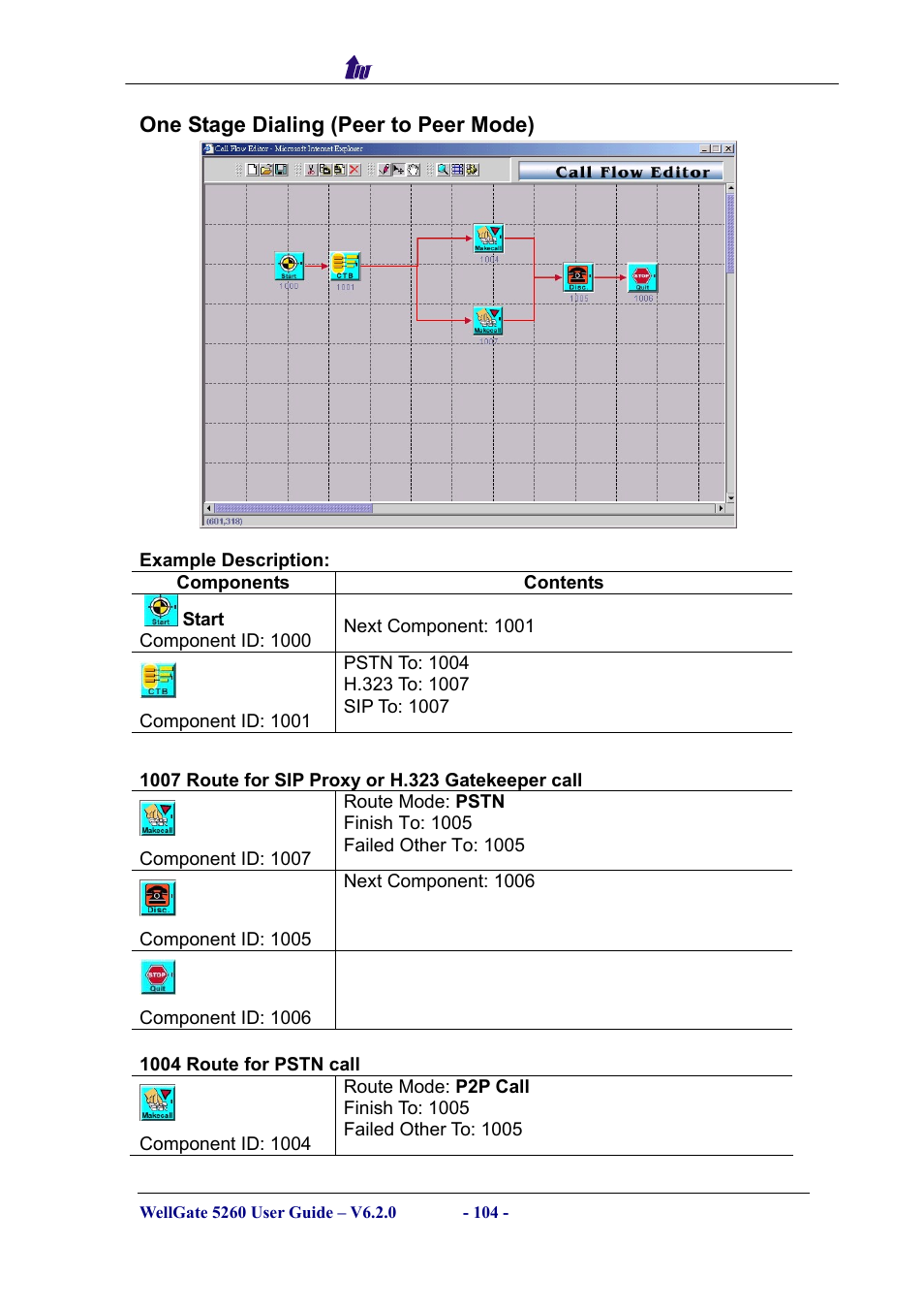 One stage dialing (peer to peer mode), Components, Tage | Ialing, Eer to | Welltech WG5260 V.6.2 User Manual | Page 104 / 137