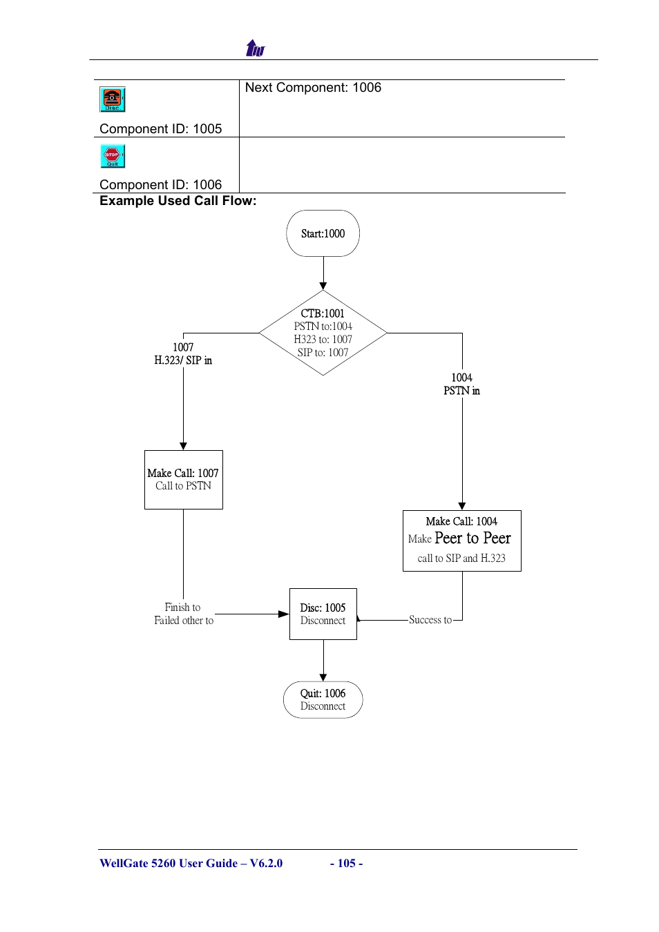 Peer to peer | Welltech WG5260 V.6.2 User Manual | Page 105 / 137