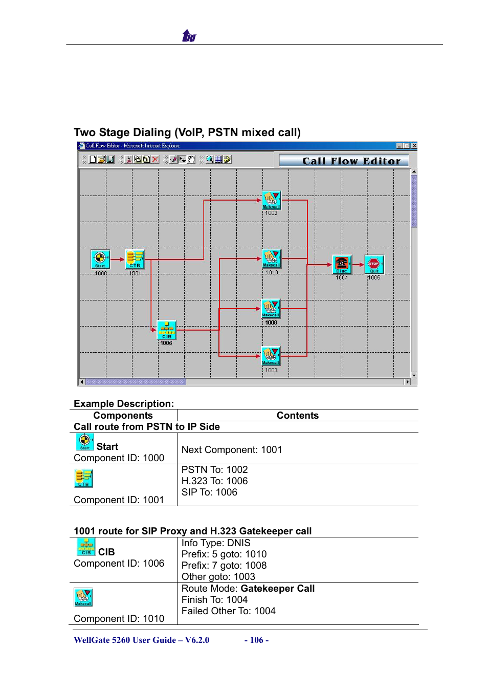 Two stage dialing (voip, pstn mixed call), Components, Tage | Ialing, Pstn, Mixed call | Welltech WG5260 V.6.2 User Manual | Page 106 / 137