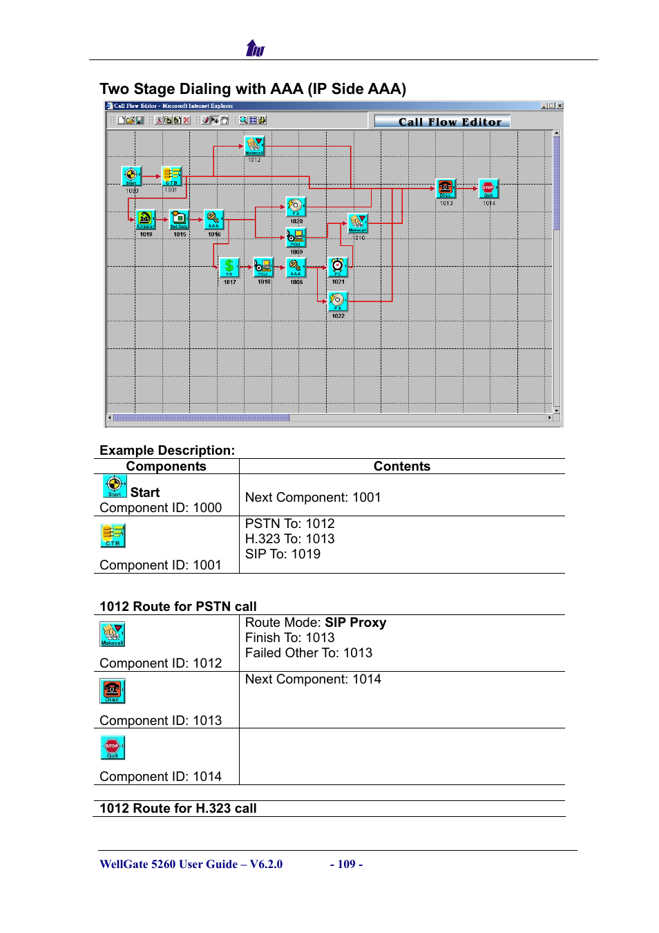 Two stage dialing with aaa (ip side aaa), Components, Tage | Ialing with, Aaa) | Welltech WG5260 V.6.2 User Manual | Page 109 / 137