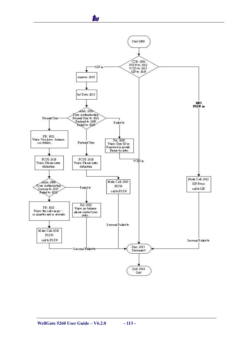 Welltech WG5260 V.6.2 User Manual | Page 113 / 137