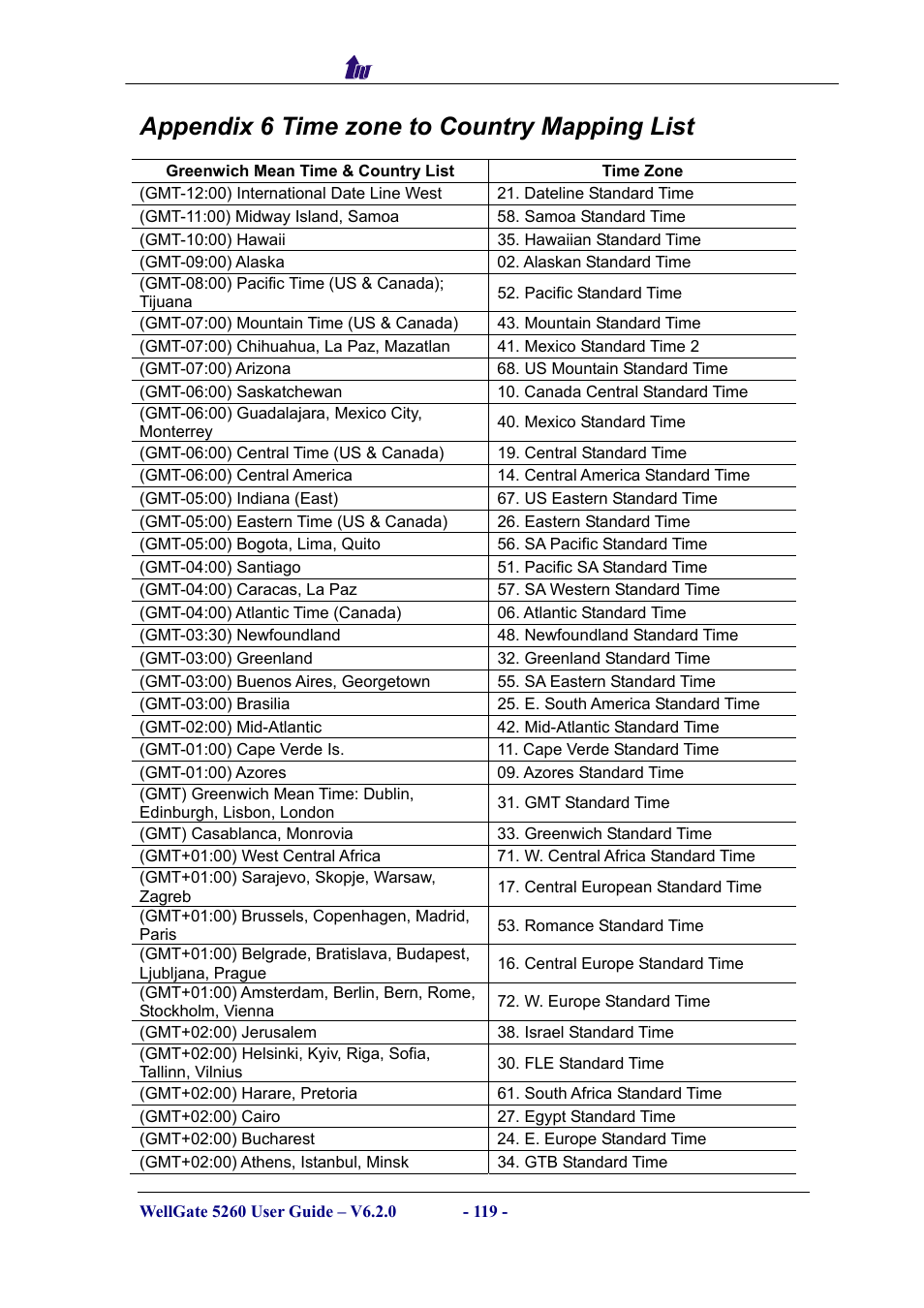 Appendix 6 time zone to country mapping list | Welltech WG5260 V.6.2 User Manual | Page 119 / 137