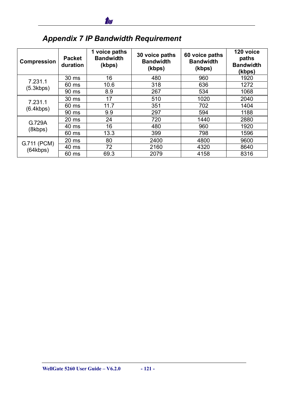 Appendix 7 ip bandwidth requirement | Welltech WG5260 V.6.2 User Manual | Page 121 / 137