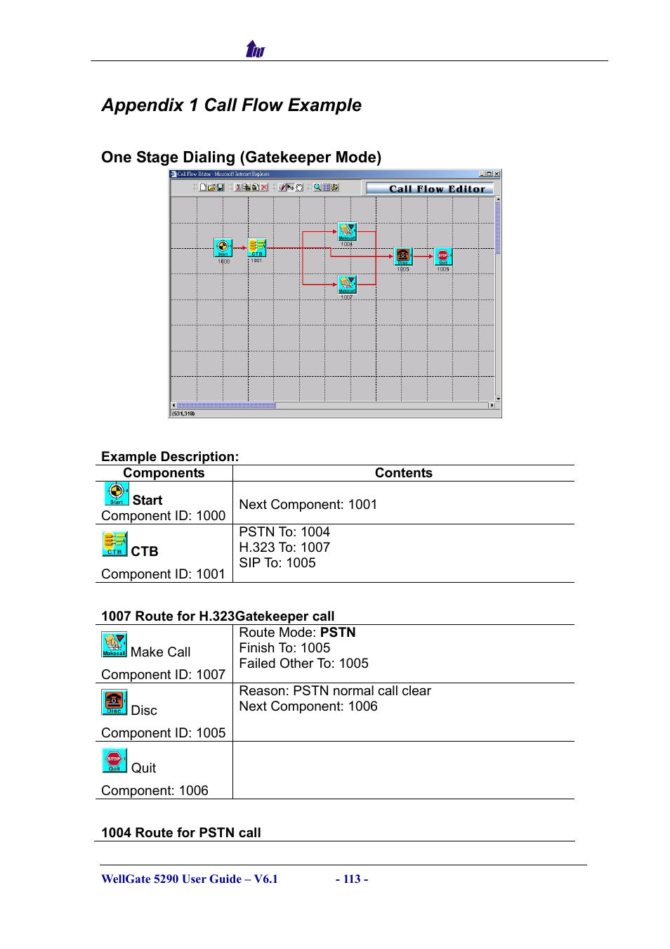 Appendix 1 call flow example, One stage dialing (gatekeeper mode), Components | Tage, Ialing, Atekeeper | Welltech WG5290 User Manual | Page 113 / 149