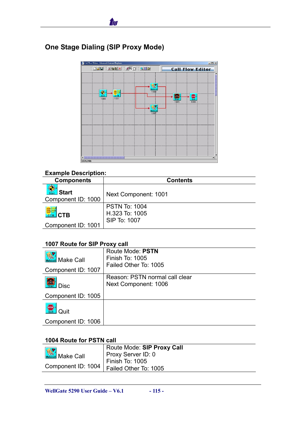 One stage dialing (sip proxy mode), Components, Tage | Ialing, Roxy | Welltech WG5290 User Manual | Page 115 / 149