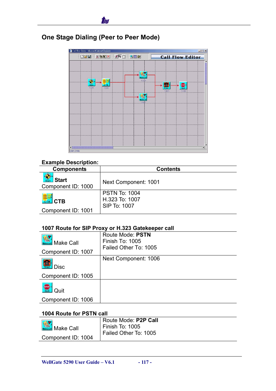One stage dialing (peer to peer mode), Components, Tage | Ialing, Eer to | Welltech WG5290 User Manual | Page 117 / 149