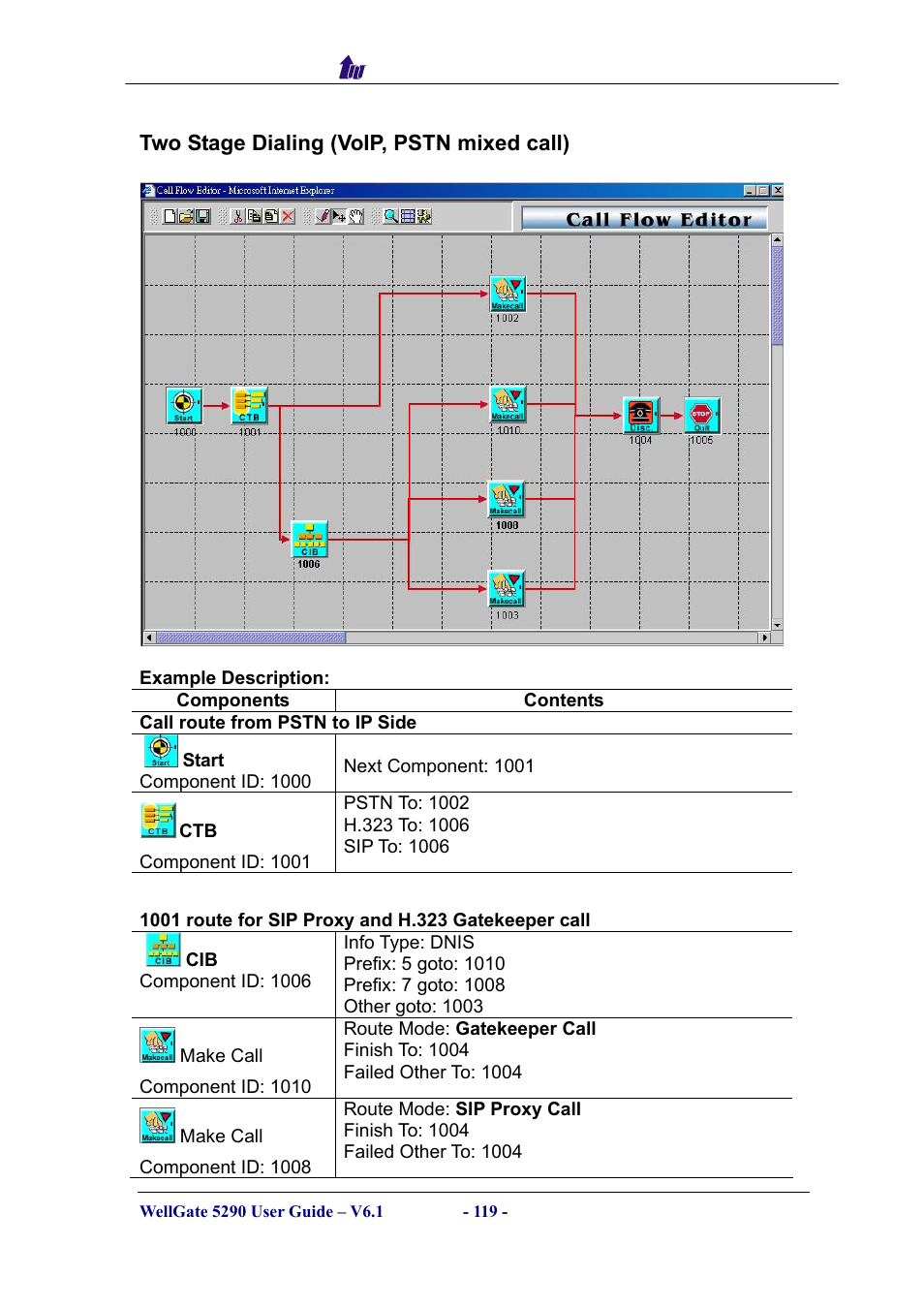 Two stage dialing (voip, pstn mixed call), Components, Tage | Ialing, Pstn, Mixed call | Welltech WG5290 User Manual | Page 119 / 149