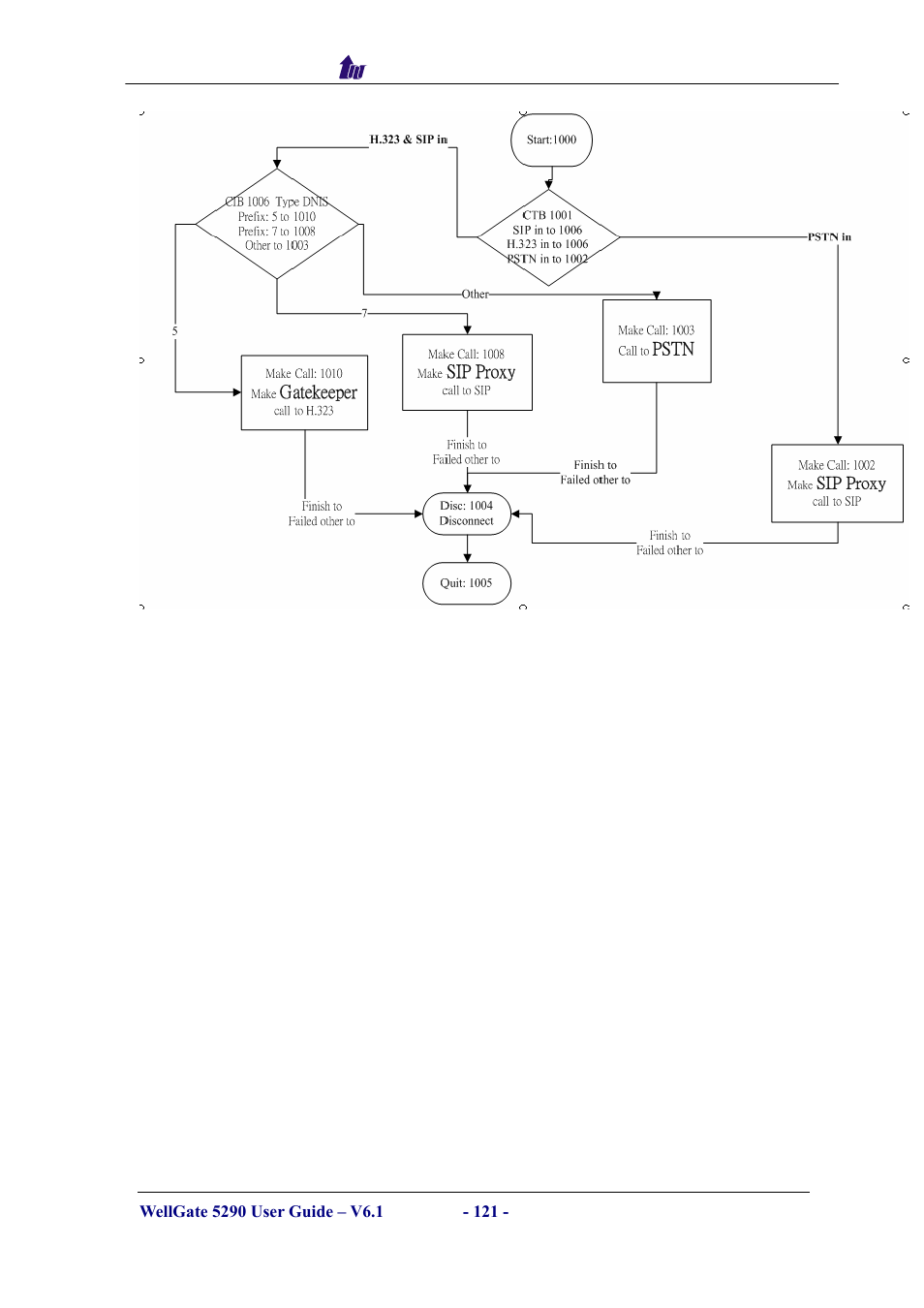 Welltech WG5290 User Manual | Page 121 / 149