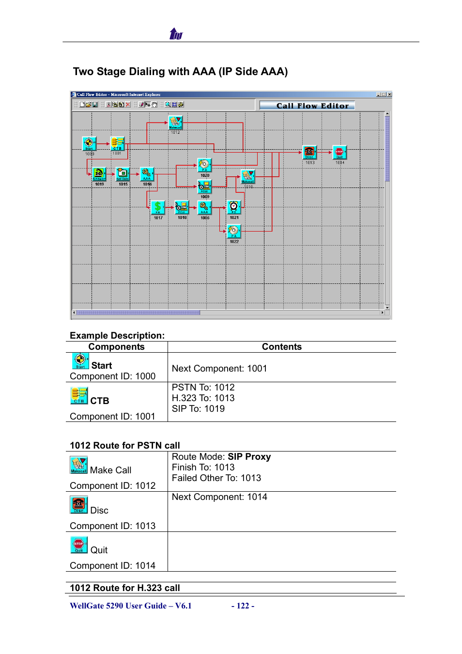 Two stage dialing with aaa (ip side aaa), Components, Tage | Ialing with, Aaa) | Welltech WG5290 User Manual | Page 122 / 149