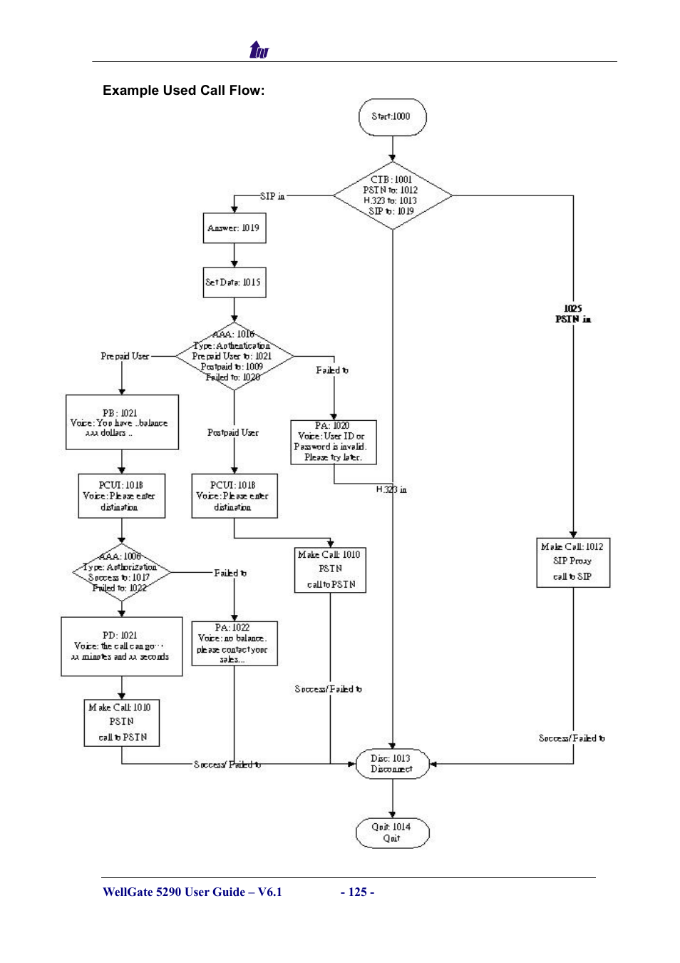 Welltech WG5290 User Manual | Page 125 / 149