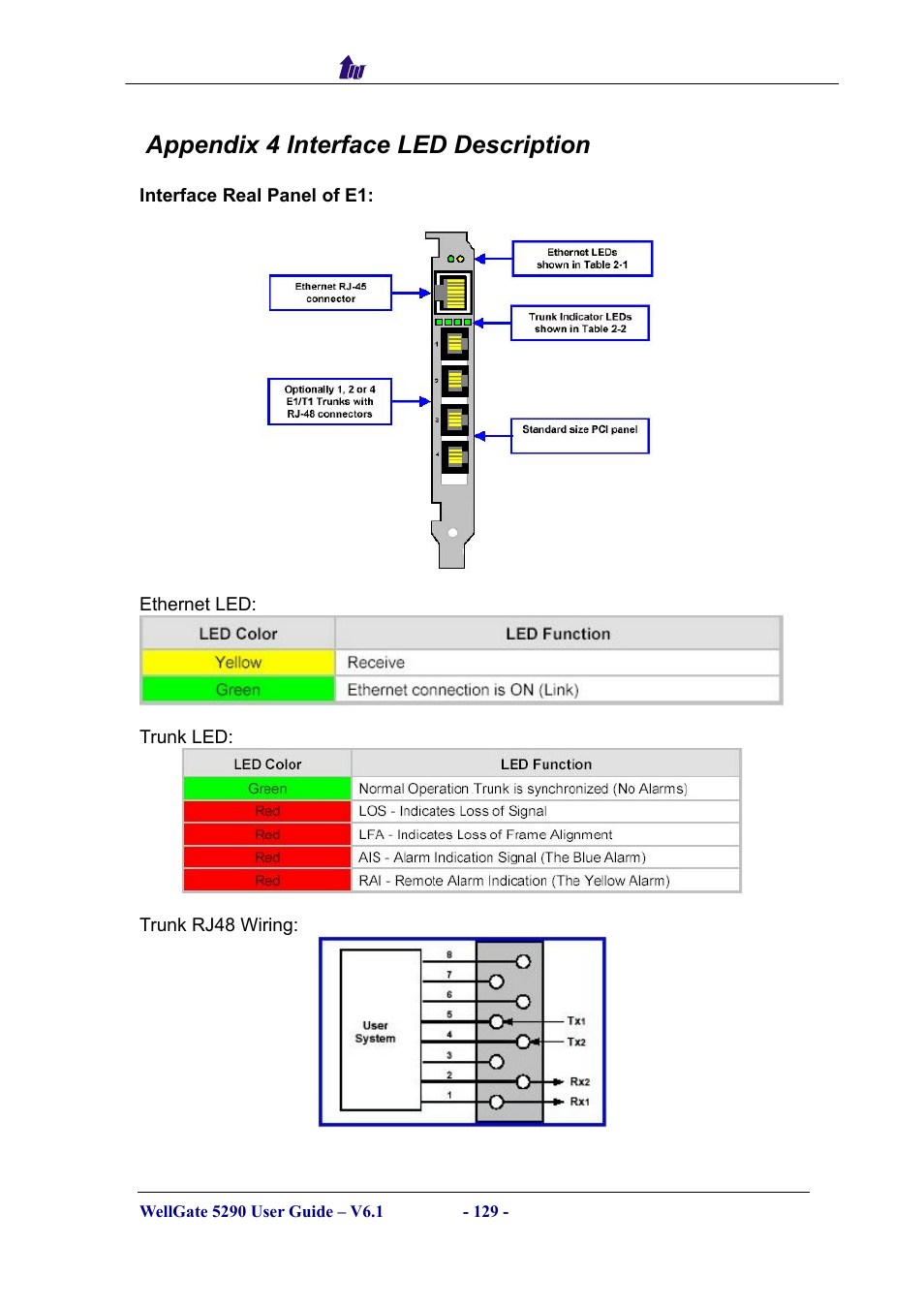 Appendix 4 interface led description | Welltech WG5290 User Manual | Page 129 / 149