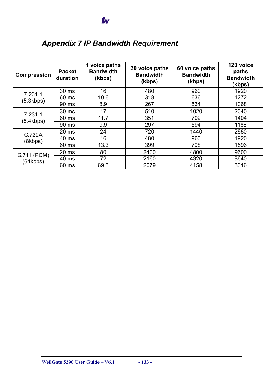 Appendix 7 ip bandwidth requirement | Welltech WG5290 User Manual | Page 133 / 149
