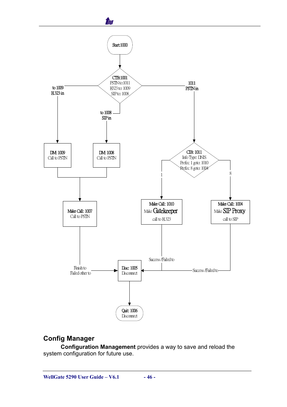 Config manager, Onfig, Anager | Gatekeeper, Sip proxy, Welltech computer co., ltd | Welltech WG5290 User Manual | Page 46 / 149