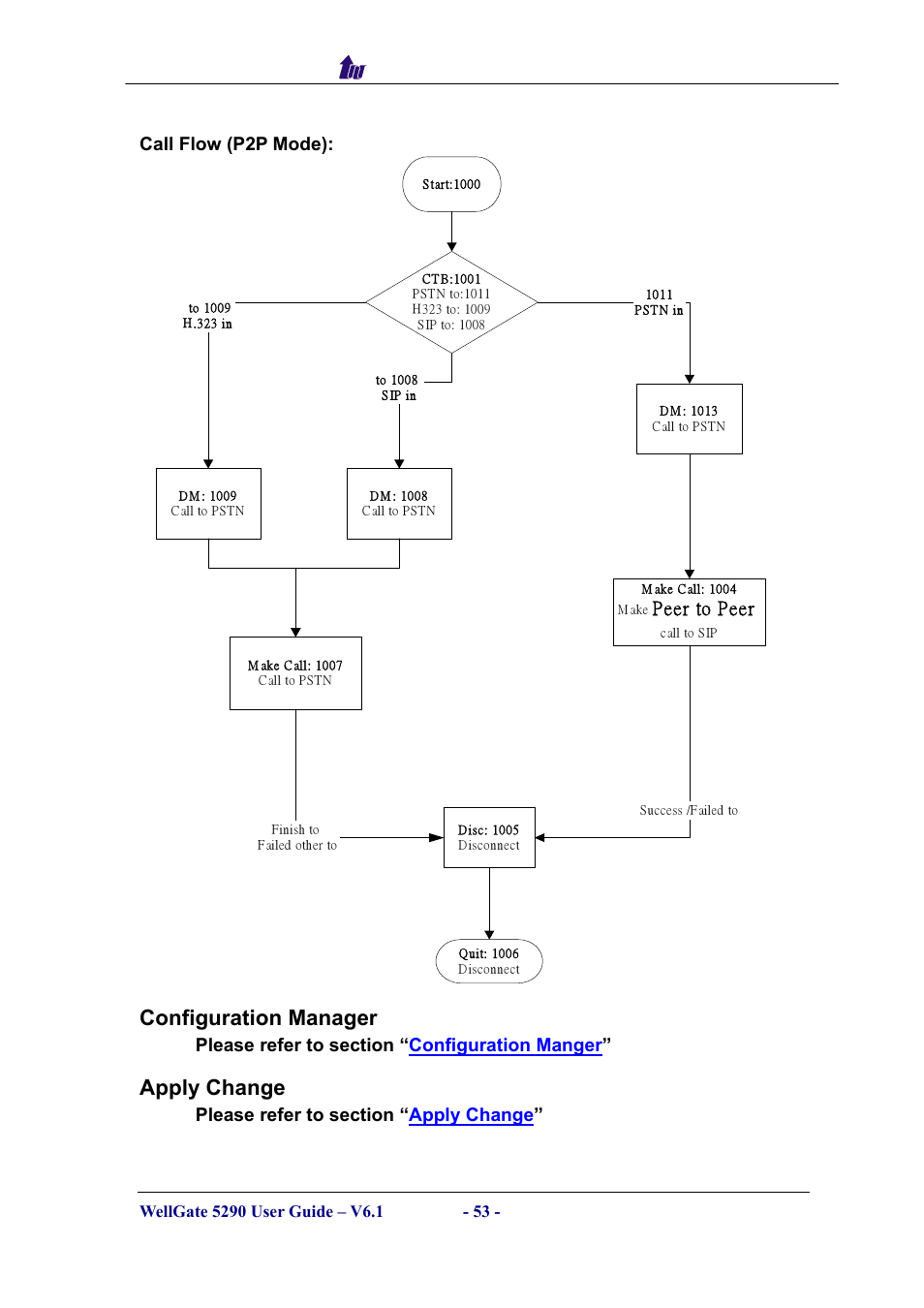 Configuration manager, Apply change, Onfiguration | Anager, Pply, Hange, Peer to peer, Welltech computer co., ltd, Call flow (p2p mode) | Welltech WG5290 User Manual | Page 53 / 149