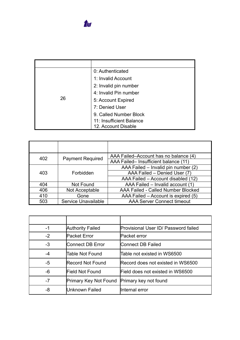 Appendix 1 reason code mapping | Welltech WS 6600 V.2.0 User Manual | Page 158 / 161