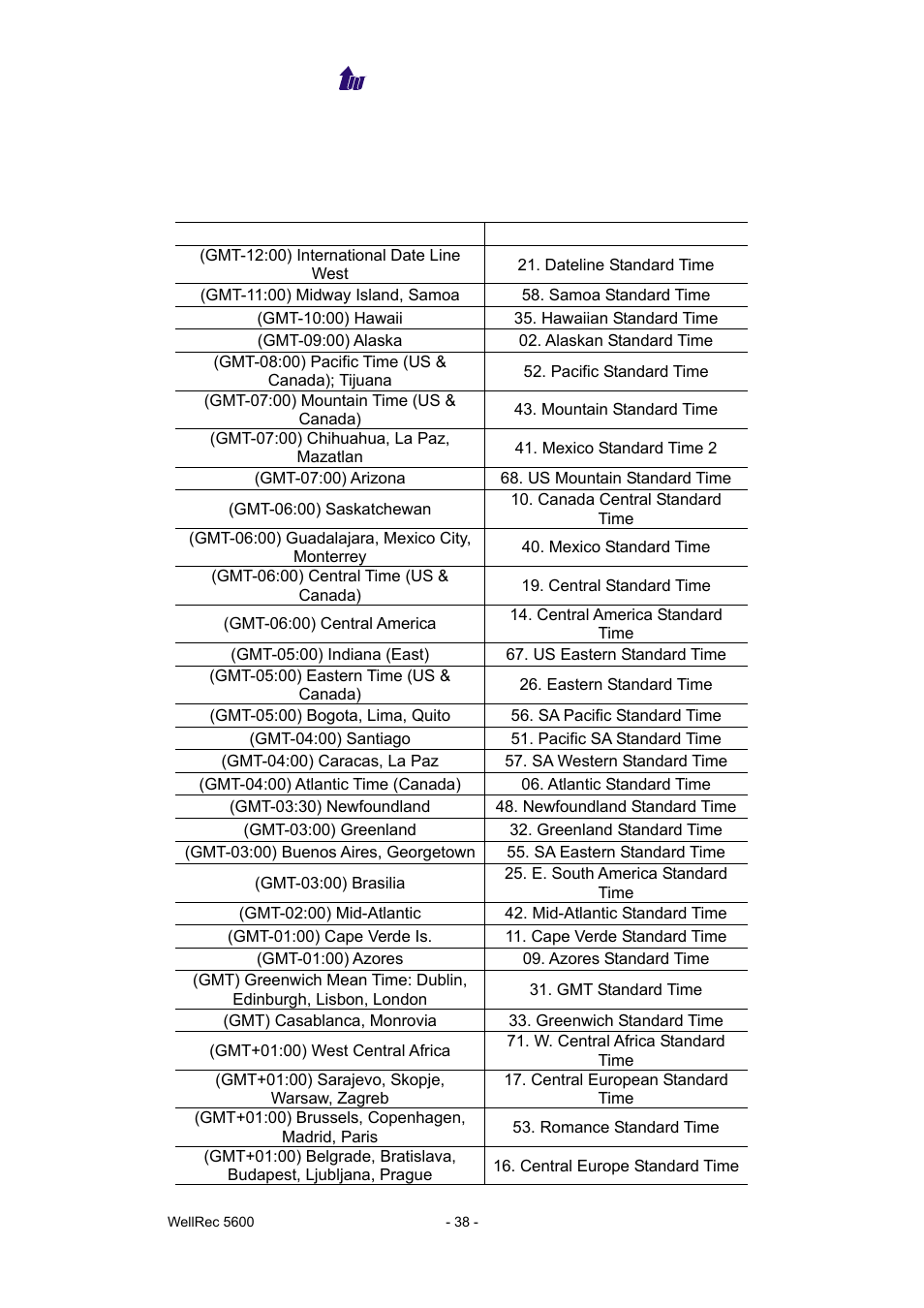 Appendix 1 time zone to country mapping list | Welltech WellRec 5600 V.1.0 User Manual | Page 38 / 44