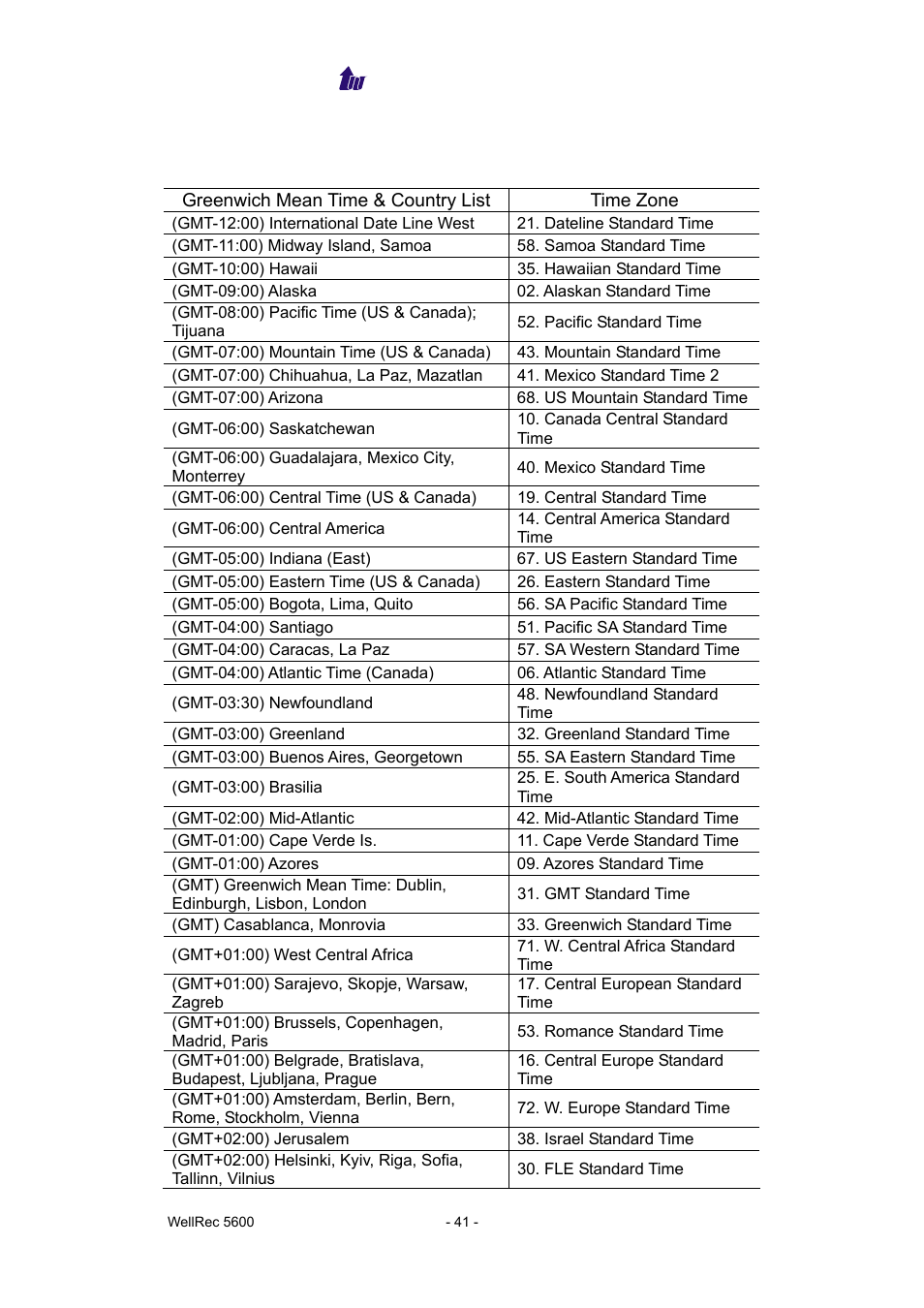 Appendix 1 time zone to country mapping list | Welltech WellRec 5600 V.1.5 User Manual | Page 41 / 42