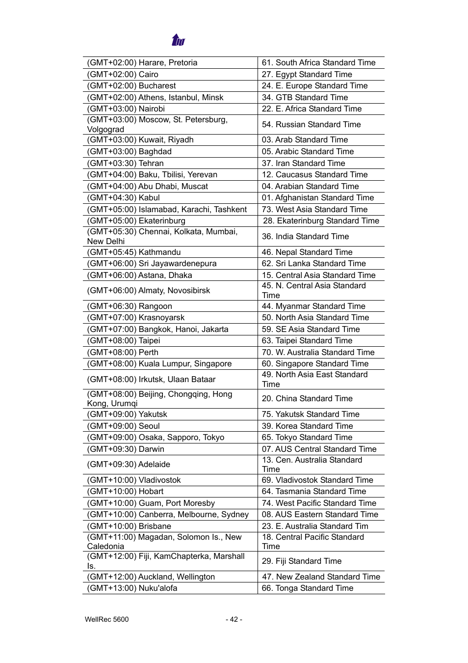 Welltech WellRec 5600 V.1.5 User Manual | Page 42 / 42