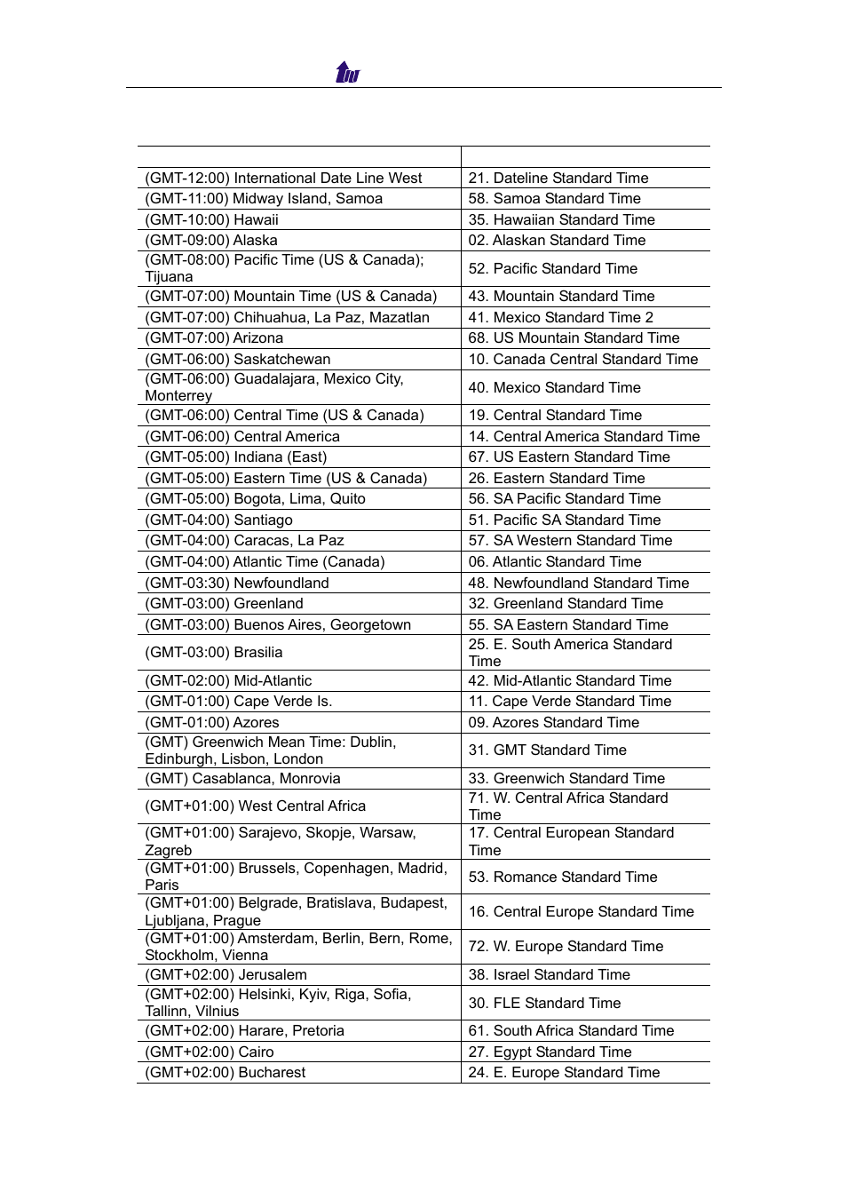 Appendix 1 time zone to country mapping list | Welltech IP Centrex 6850 V.1.5 User Manual | Page 53 / 83