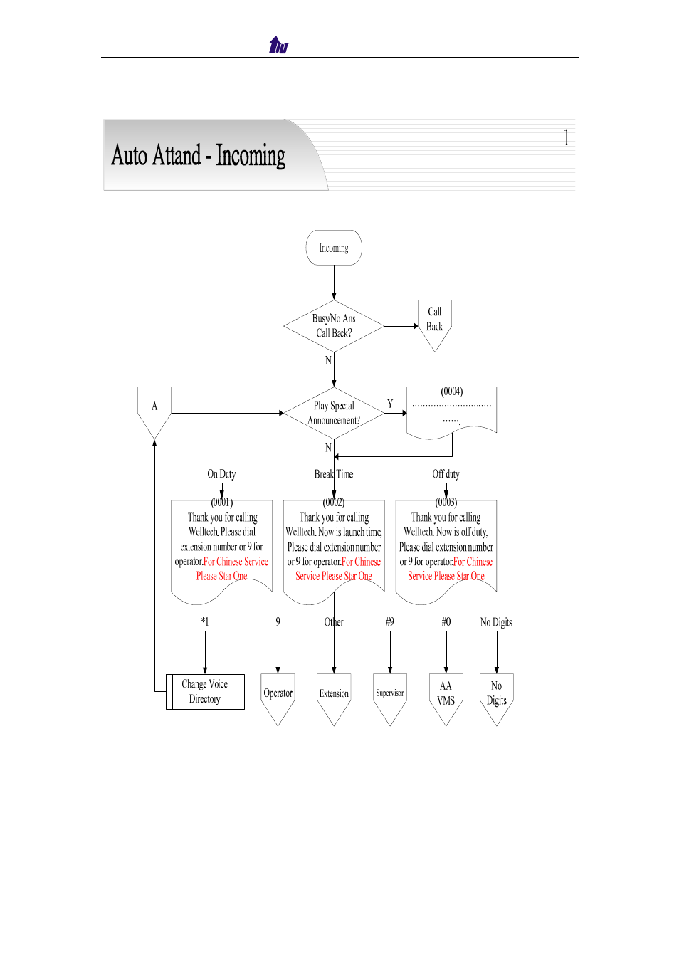 Appendix 5 call flow | Welltech IP Centrex 6850 V.1.5 User Manual | Page 63 / 83